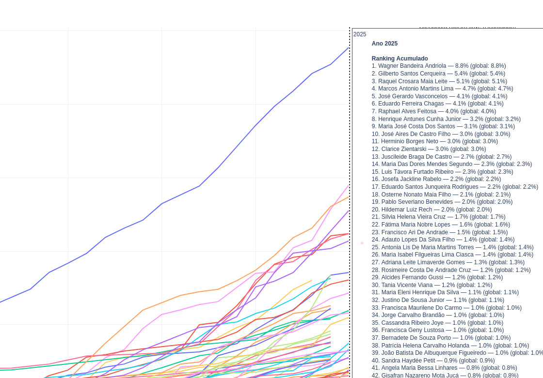 Linha do Tempo de Produção Acumulada - PPGE-UFC