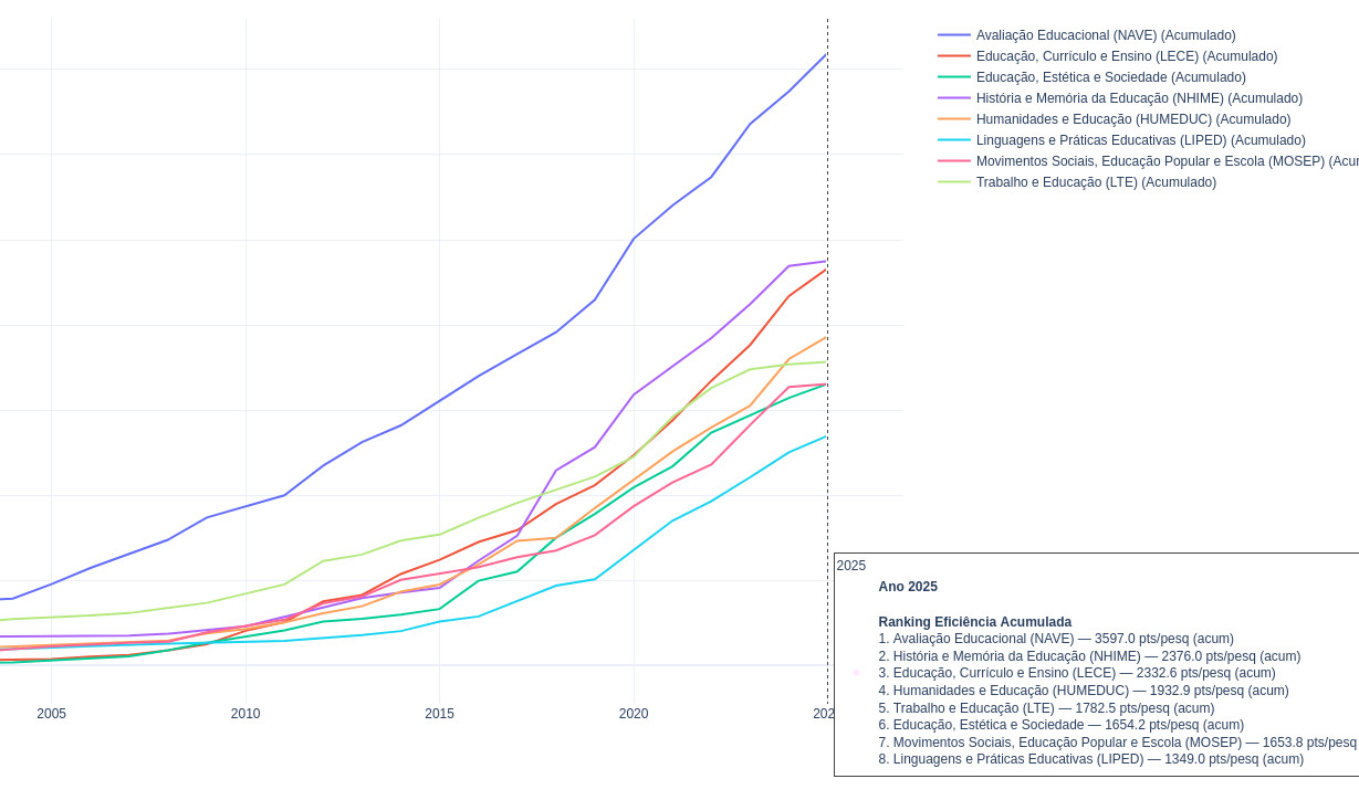 Gráfico de Eficiência Acumulada/Grupo - PPGE-UFC