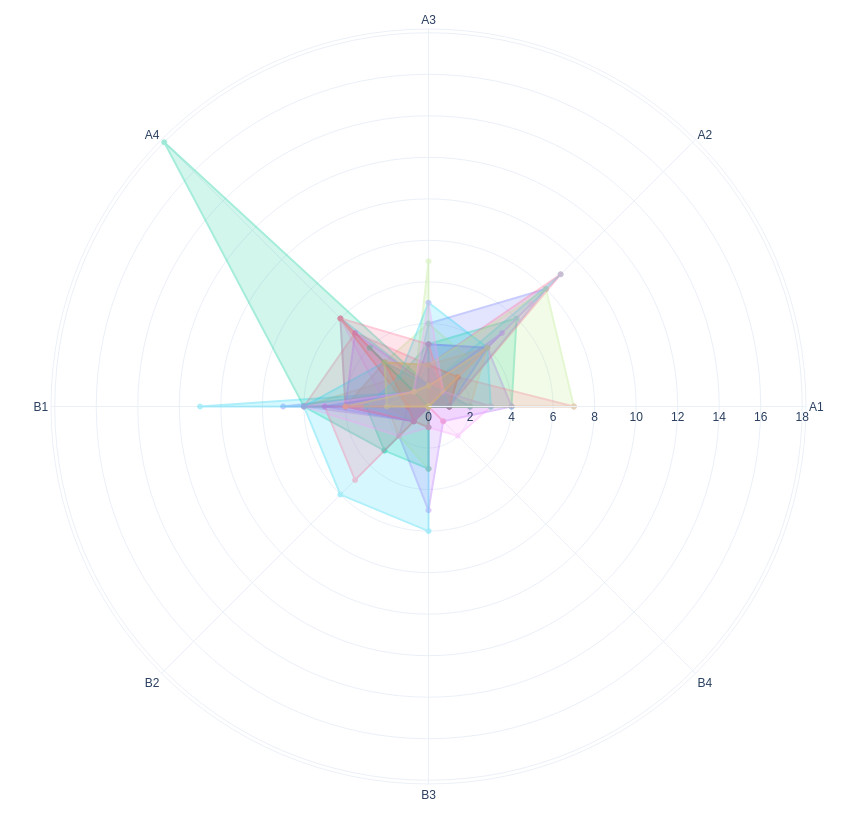 Gráfico de Radar Grupo 1 - PPGE-UFC