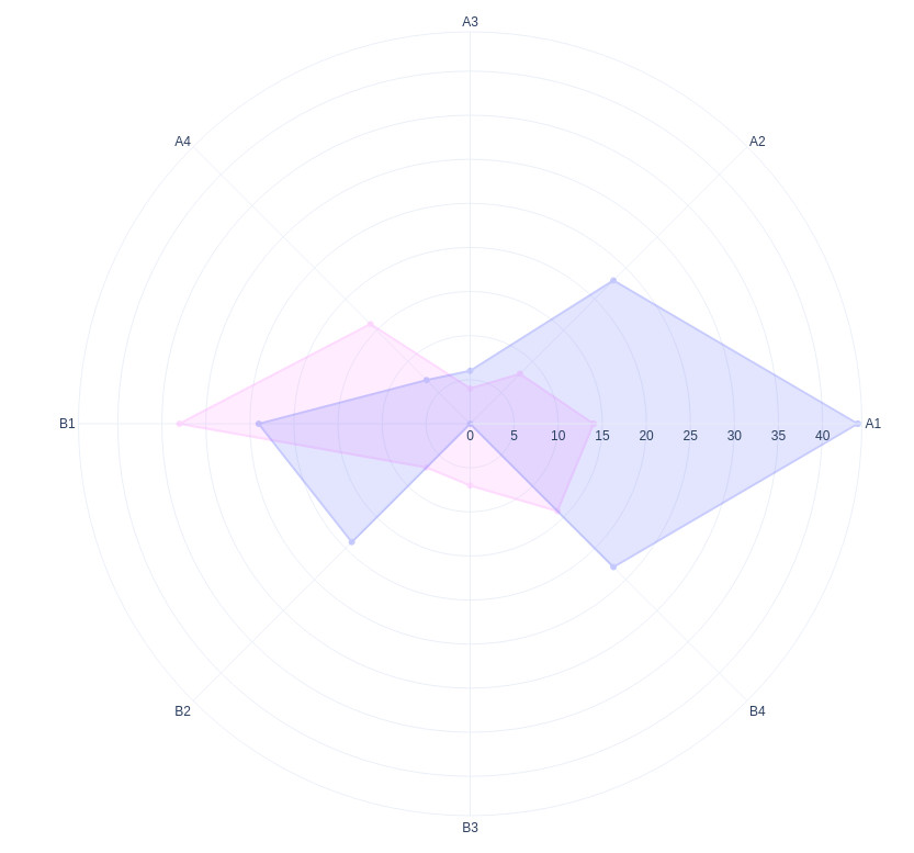 Gráfico de Radar Grupo 3 - PPGE-UFC